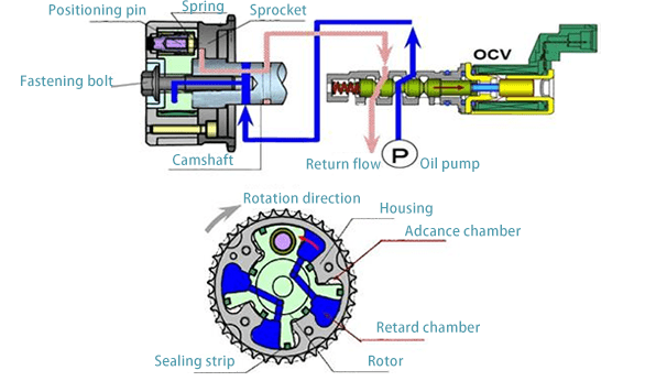 Working principle and components of VVT system